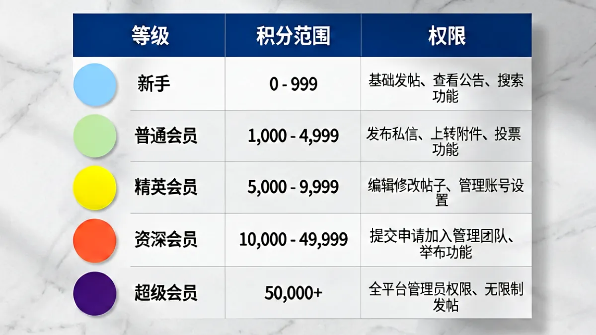 第一会所论坛积分等级体系示意图，展示各等级对应的积分区间与可解锁权限列表